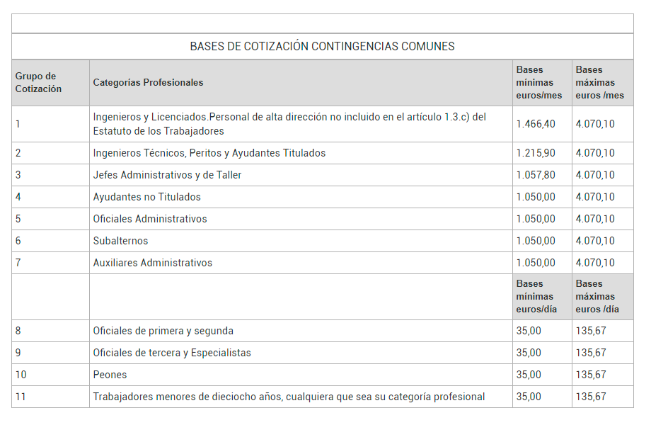 b2ap3 large tabla grupos cotizacion categorias profesionales 2019